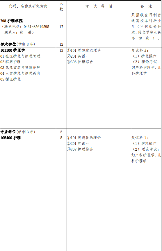 2018年吉林大学医学考研招生目录(护理学院)