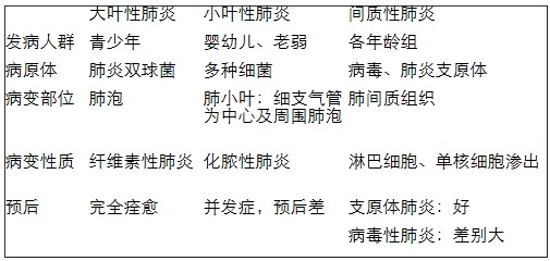 2019考研西医综合病理学练习题16