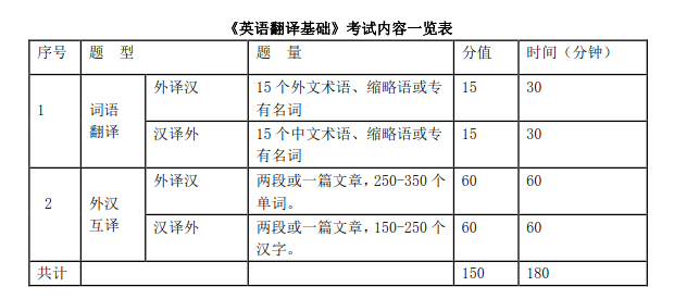 中央民族大学英语翻译基础2019考研大纲