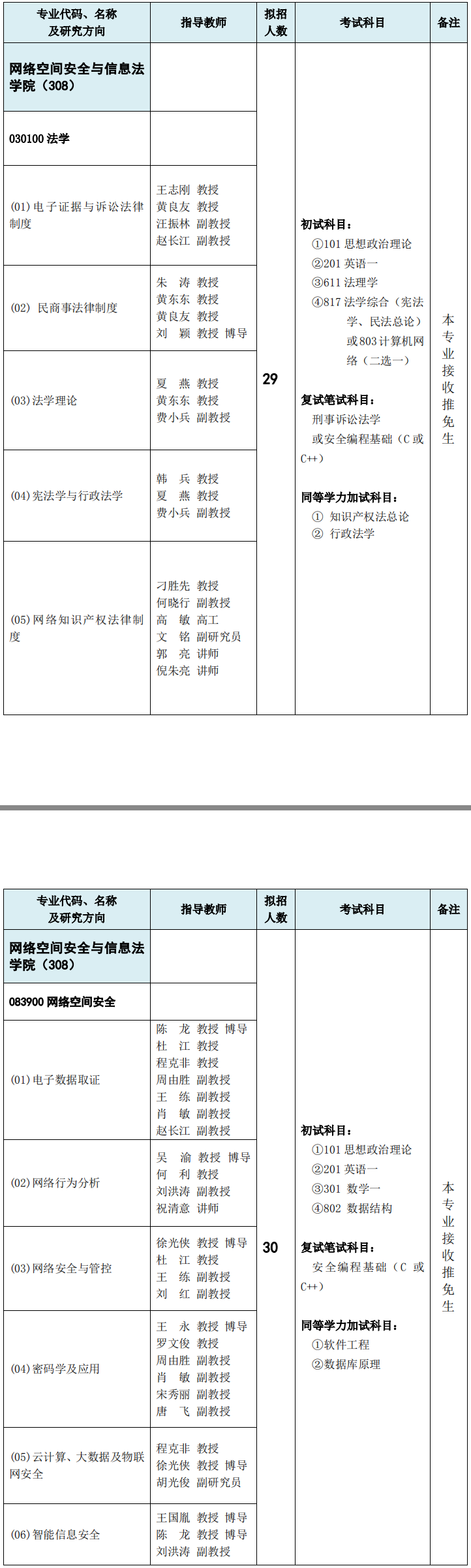 重庆邮电大学网络空间安全与信息法学院2019考研专业目录
