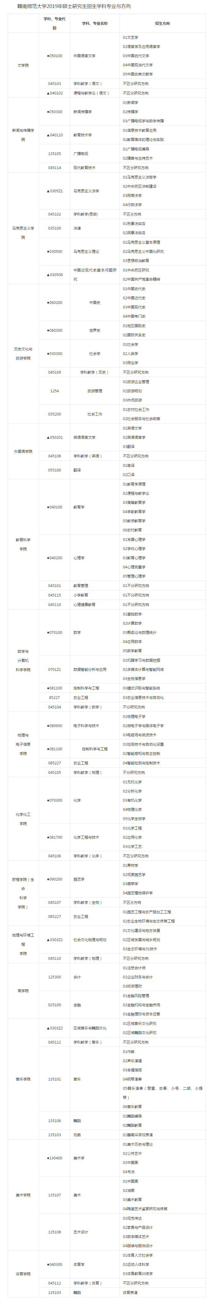 赣南师范大学2019考研专业目录