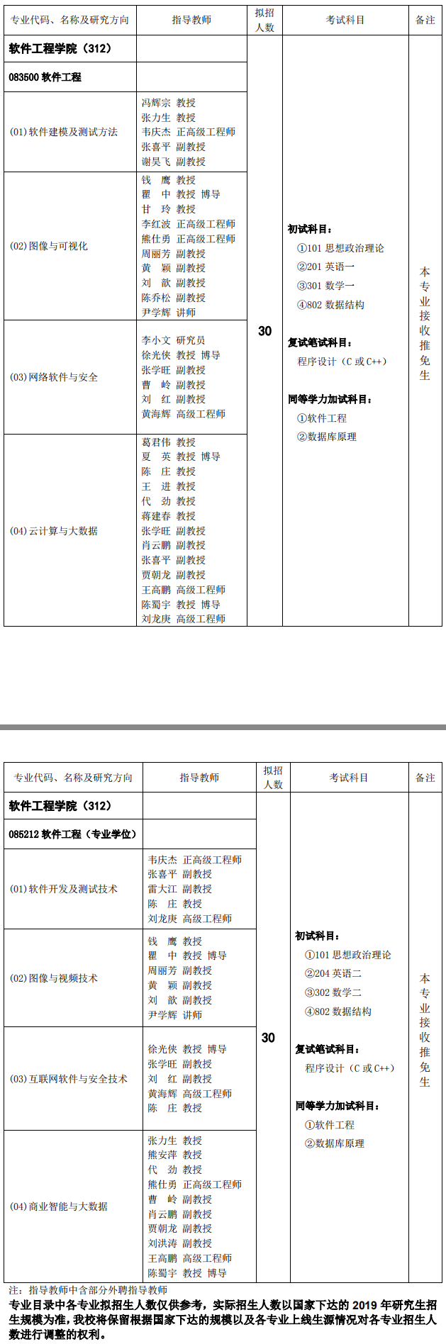 重庆邮电大学软件工程学院2019考研专业目录