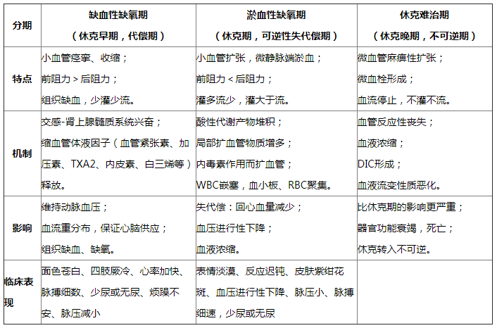 2019西医综合考研病理学重点：休克