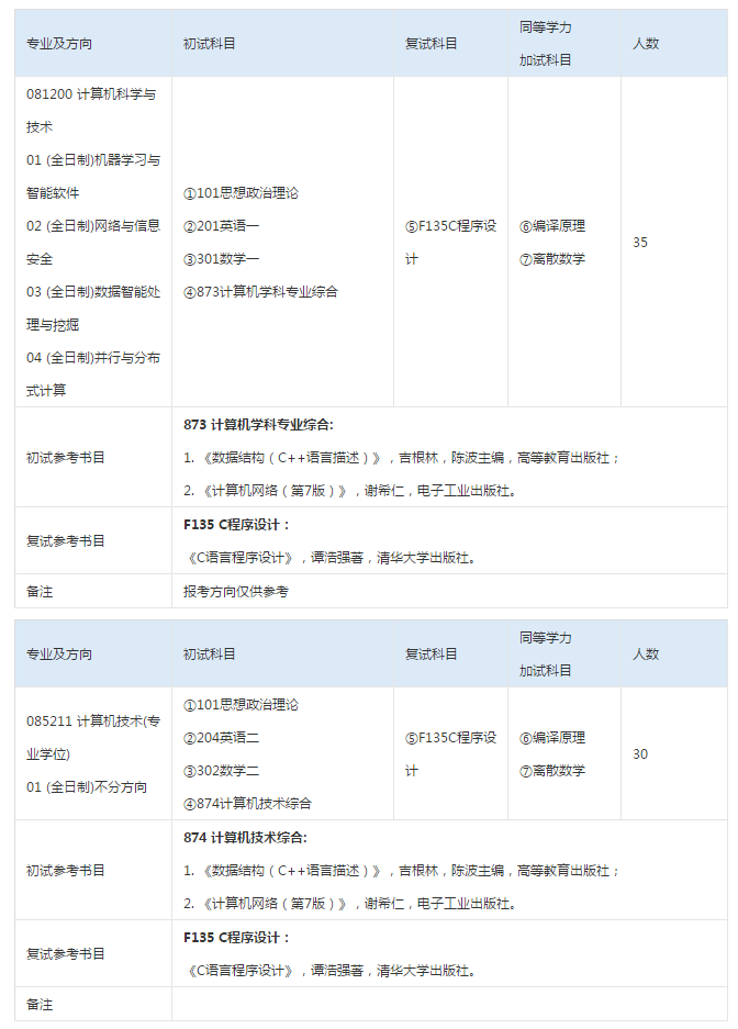 南京师范大学计算机科学与技术学院2019考研专业目录