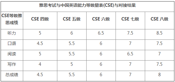 2019四六级(CET)和英语能力等级量表（CSE）