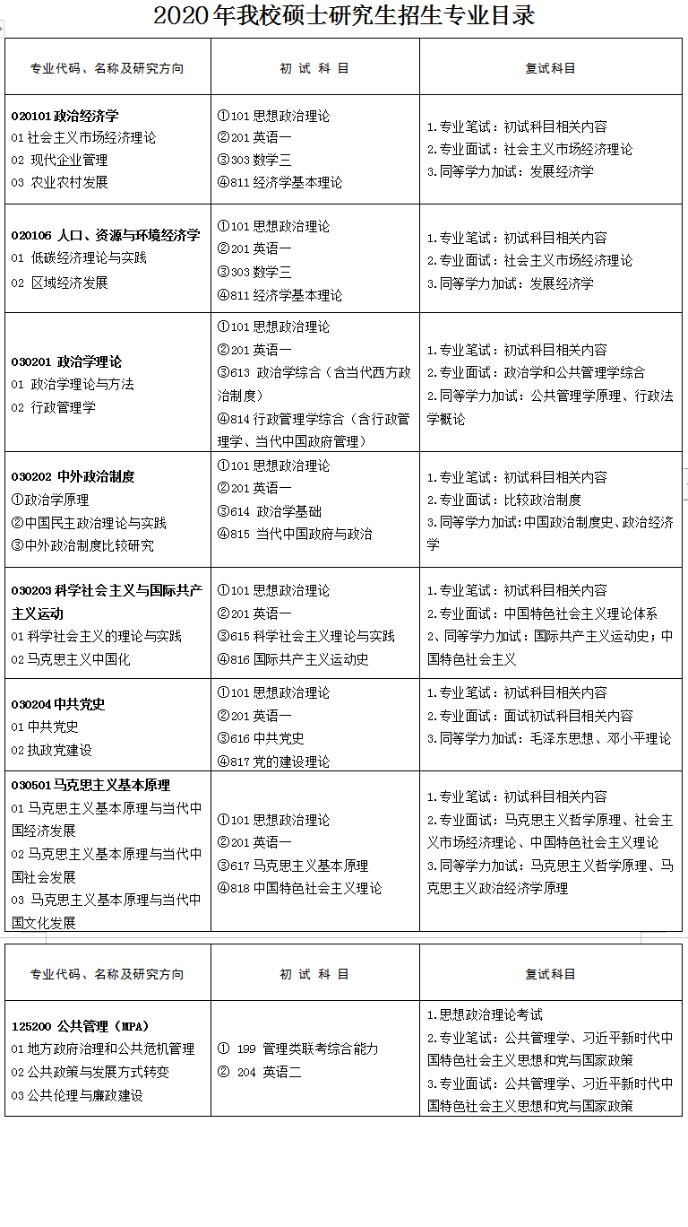 中共湖北省委党校2020年研究生招生专业目录