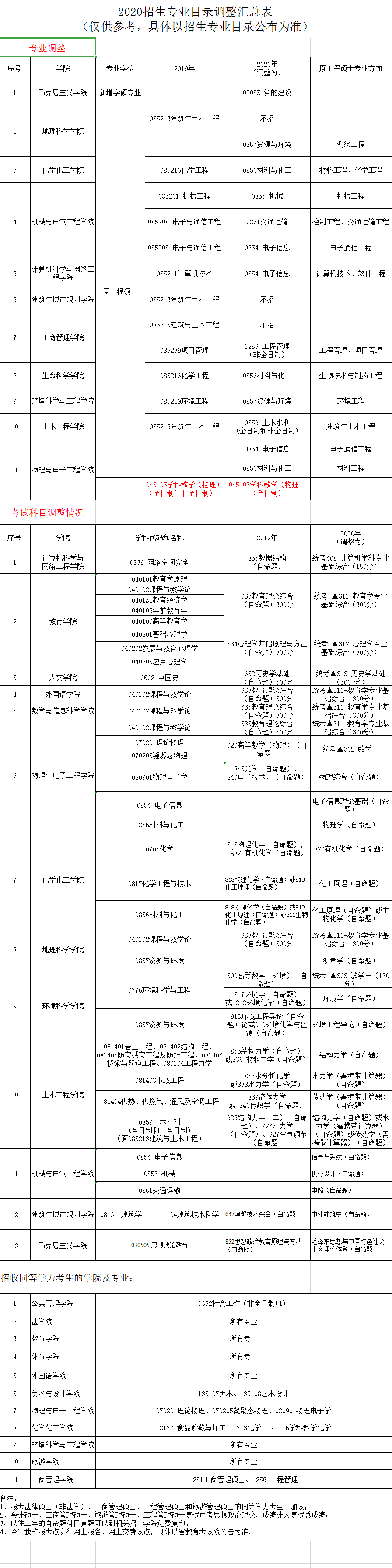 广州大学2020招生专业目录调整汇总表