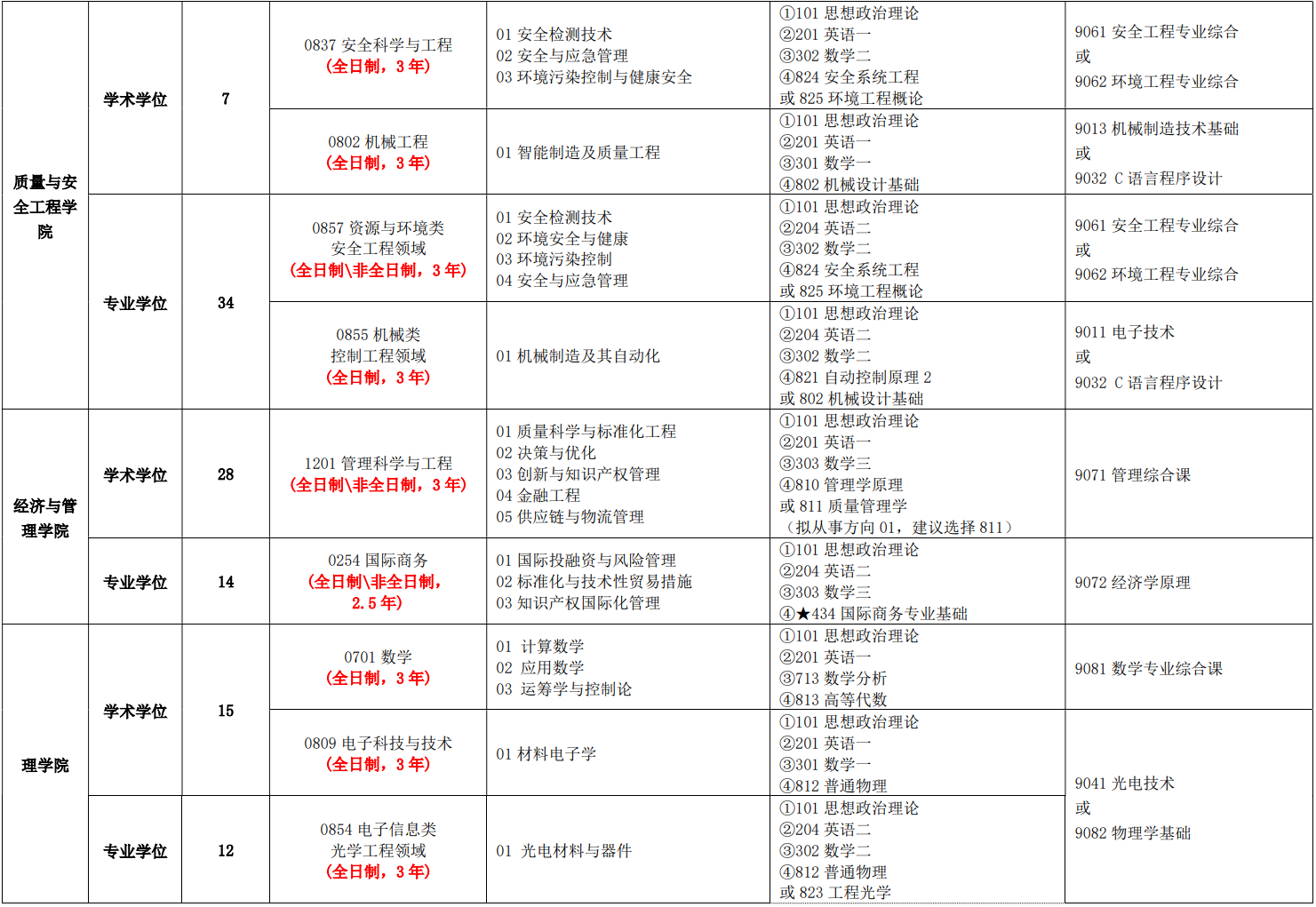 中国计量大学2020年硕士研究生招生专业目录