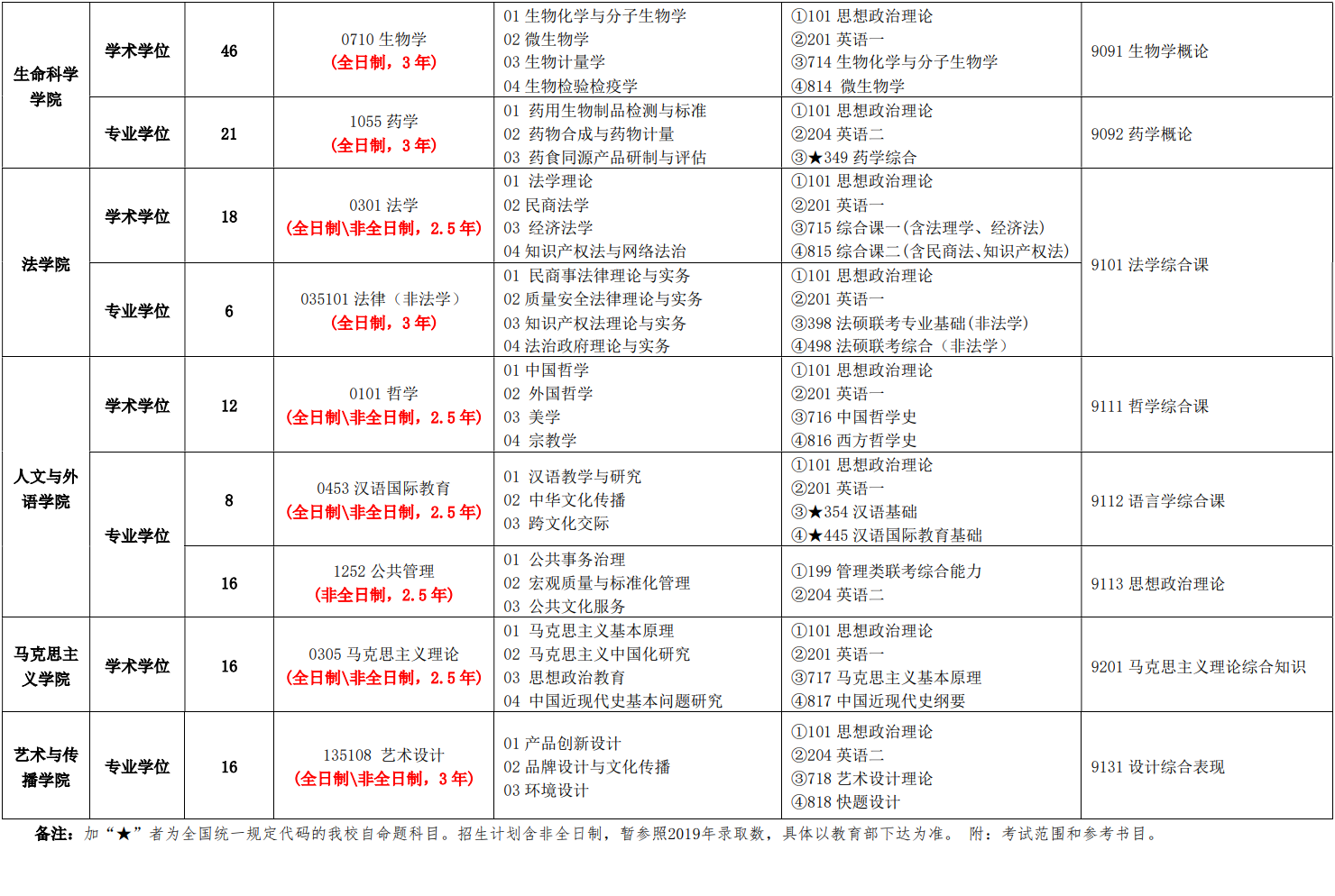 中国计量大学2020年硕士研究生招生专业目录