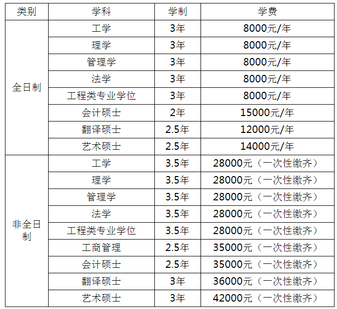 辽宁石油化工大学2020年硕士研究生招生章程