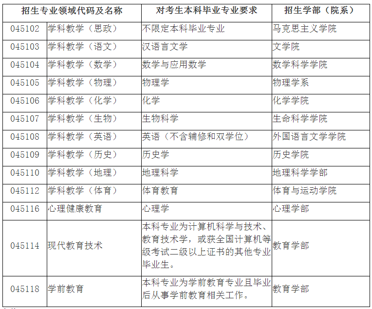 北京师范大学2020年公费师范毕业生在职攻读教育硕士招生简章