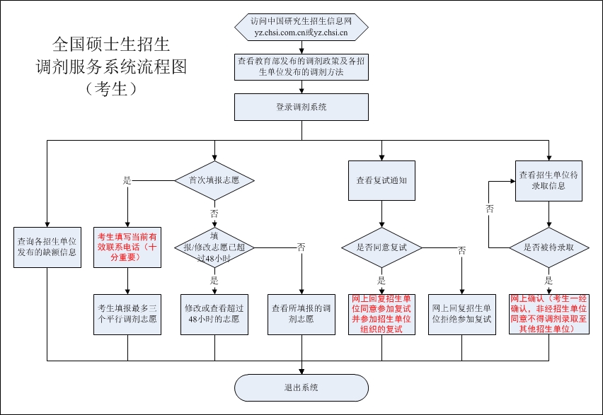 2020考研调剂流程图