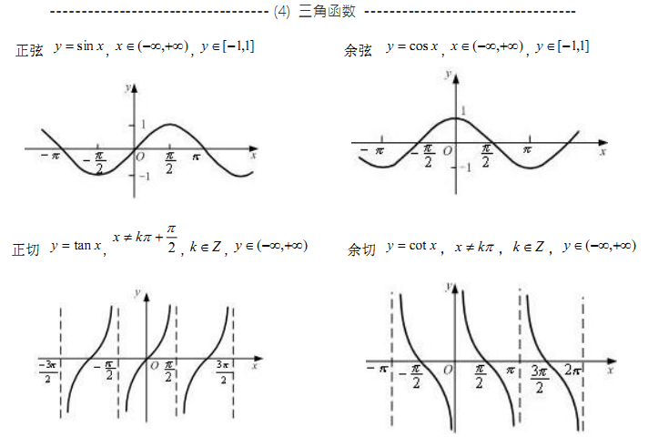 2021考研数学高数复习基础知识点：三角函数及图形