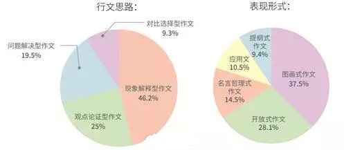 历年英语四六级真题作文都考什么？