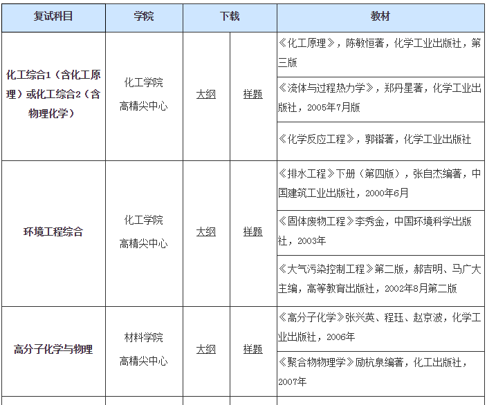 北京化工大学2020年考研复试资料