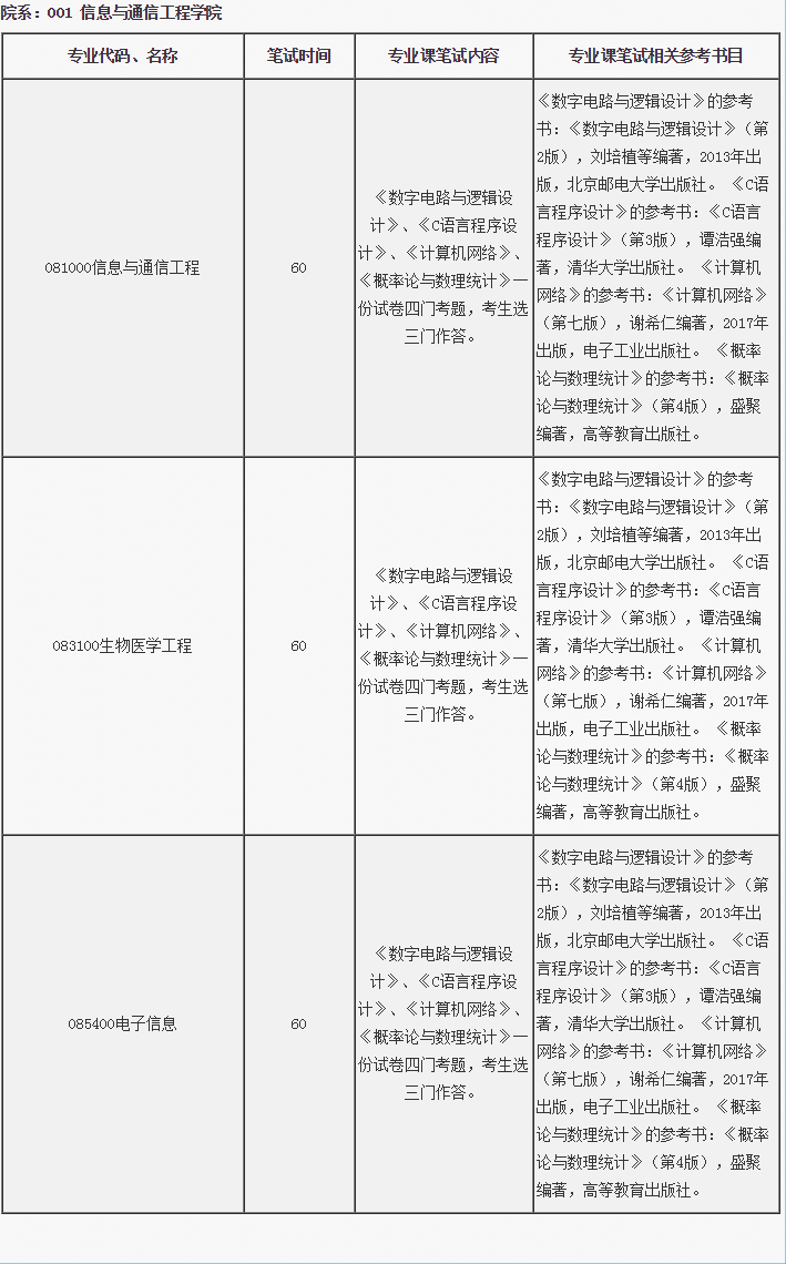 北京邮电大学2020年考研复试笔试内容