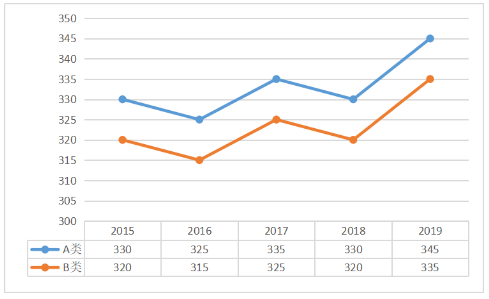 2015-2019年经济学总分国家线趋势图及单科分数
