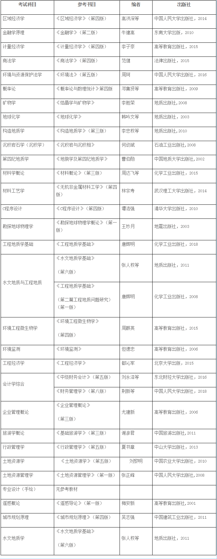 河北地质大学2020年考研复试科目参考范围