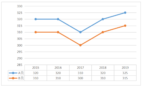 2015-2019年教育学总分国家线趋势图及单科分数