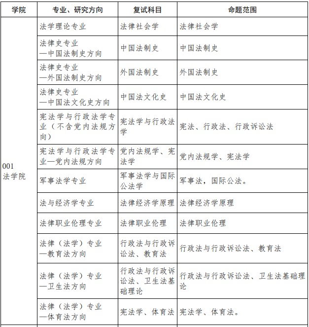 中国政法大学2020年考研复试科目命题范围