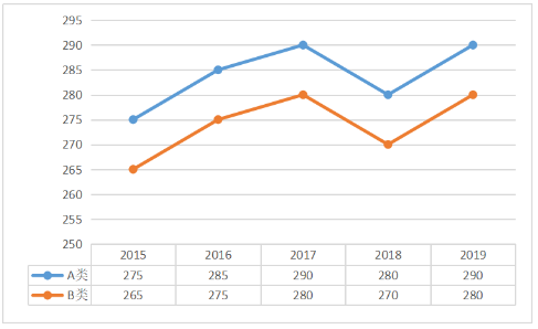 2015-2019年理学总分国家线趋势图及单科分数