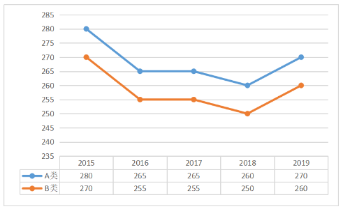 2015-2019年工学总分国家线趋势图及单科分数