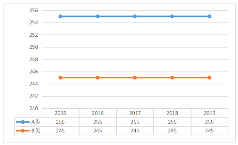 2015-2019年农学总分国家线趋势图及单科分数