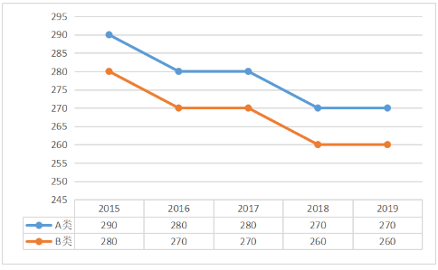 2015-2019年军事学总分国家线趋势图及单科分数