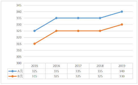 2015-2019年艺术学总分国家线趋势图及单科分数