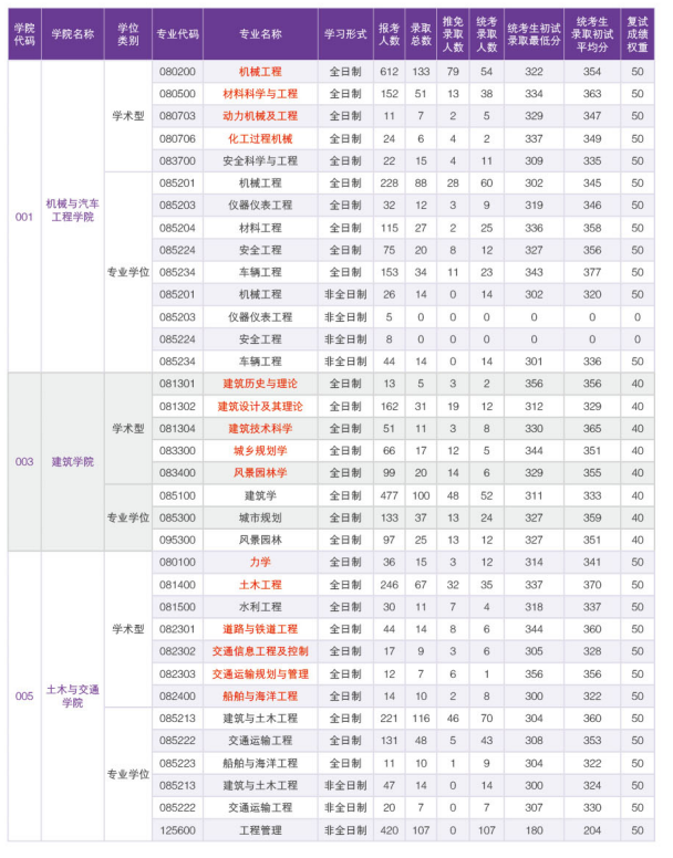 华南理工大学2018研究生报考录取比例