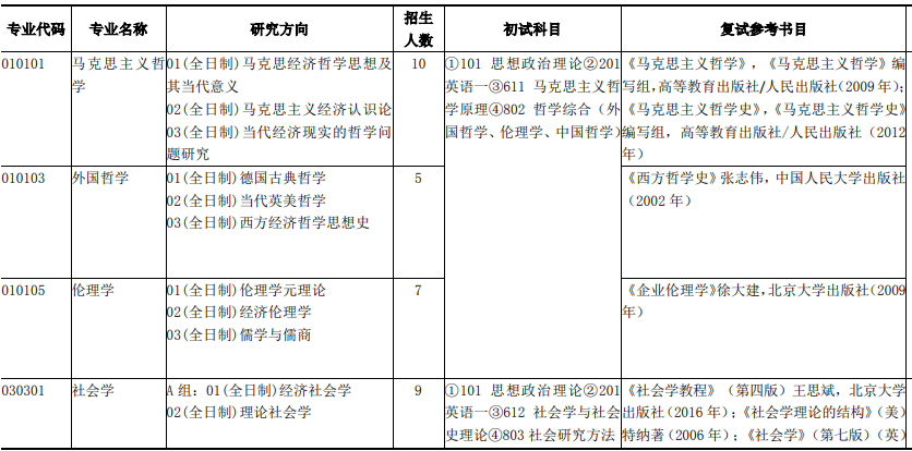 上海财经大学2020年考研复试参考书目