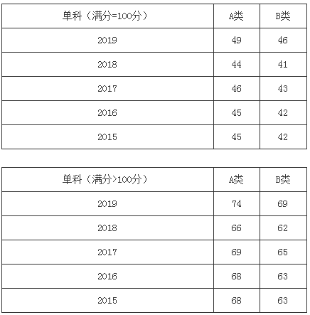 历年经济学专硕总分国家线趋势图及单科分数