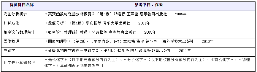 上海大学2020年硕士研究生复试科目及参考书目