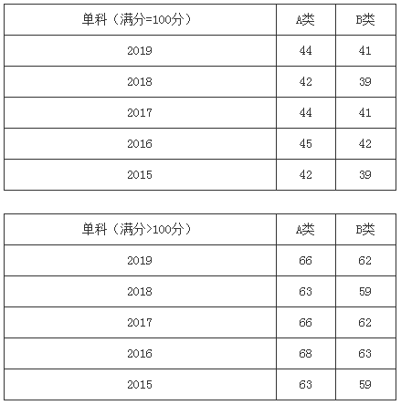 历年法学专硕总分国家线趋势图及单科分数