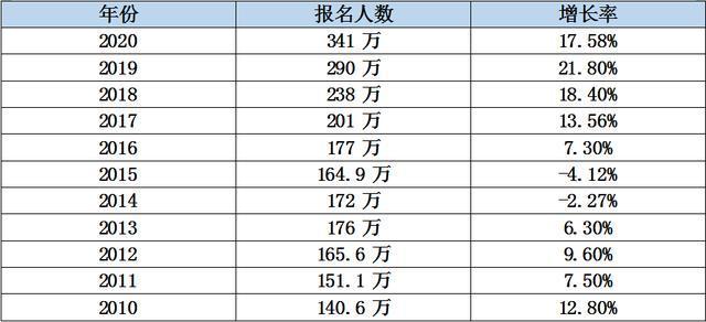 2020全国考研报名人数341万，辽宁、湖南…人数出炉，超11万