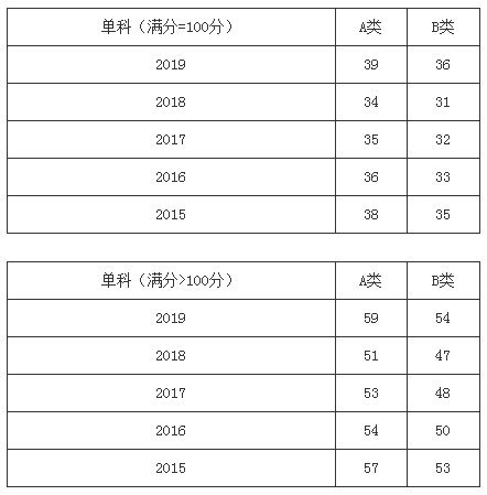 历年工学专硕(不含工程照顾领域)总分国家线趋势图及单科分数