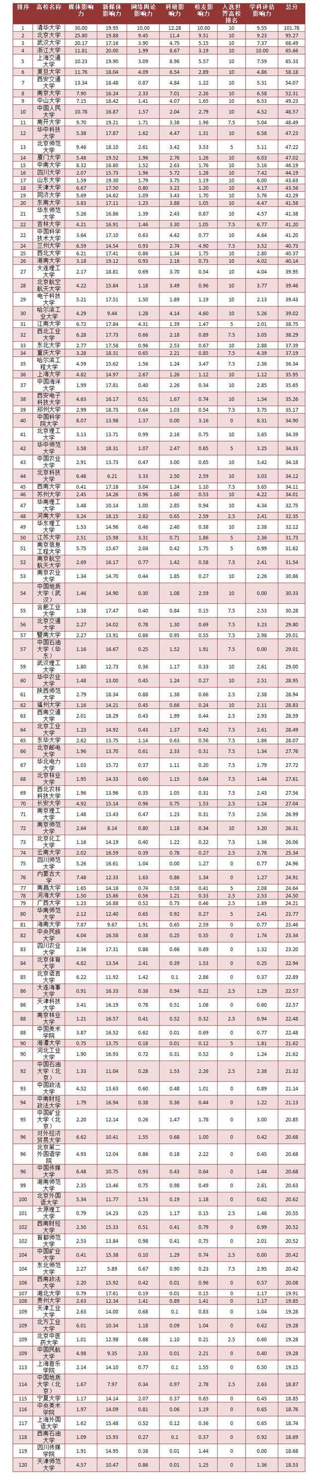 2018-2019中国高校社会影响力排名榜