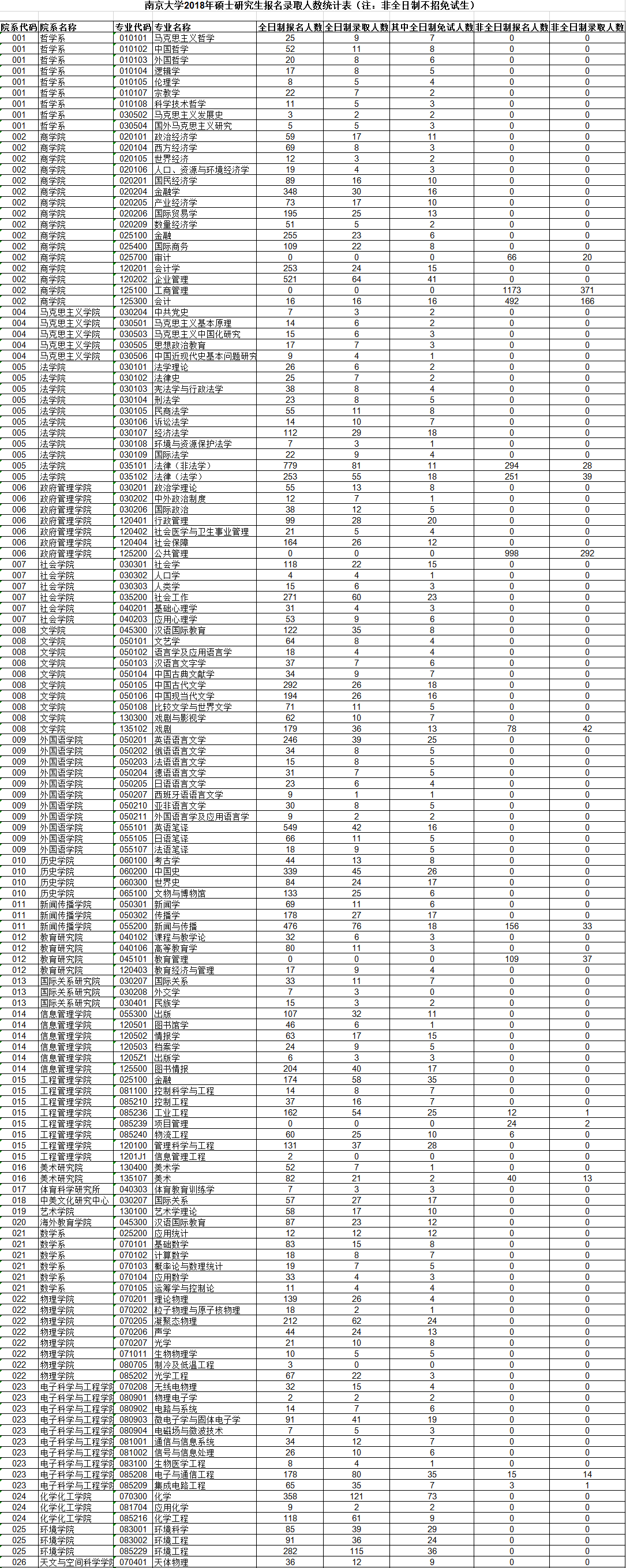 南京大学2018研究生报考录取比例