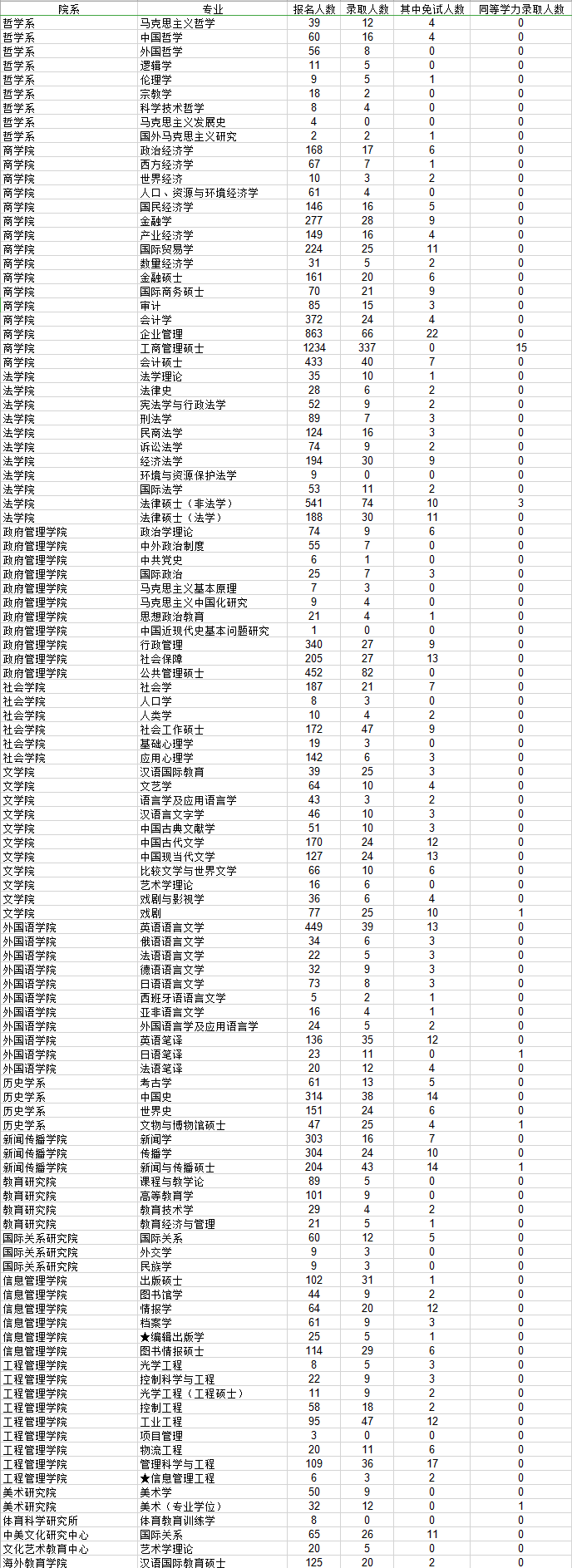 南京大学2013研究生报考录取比例