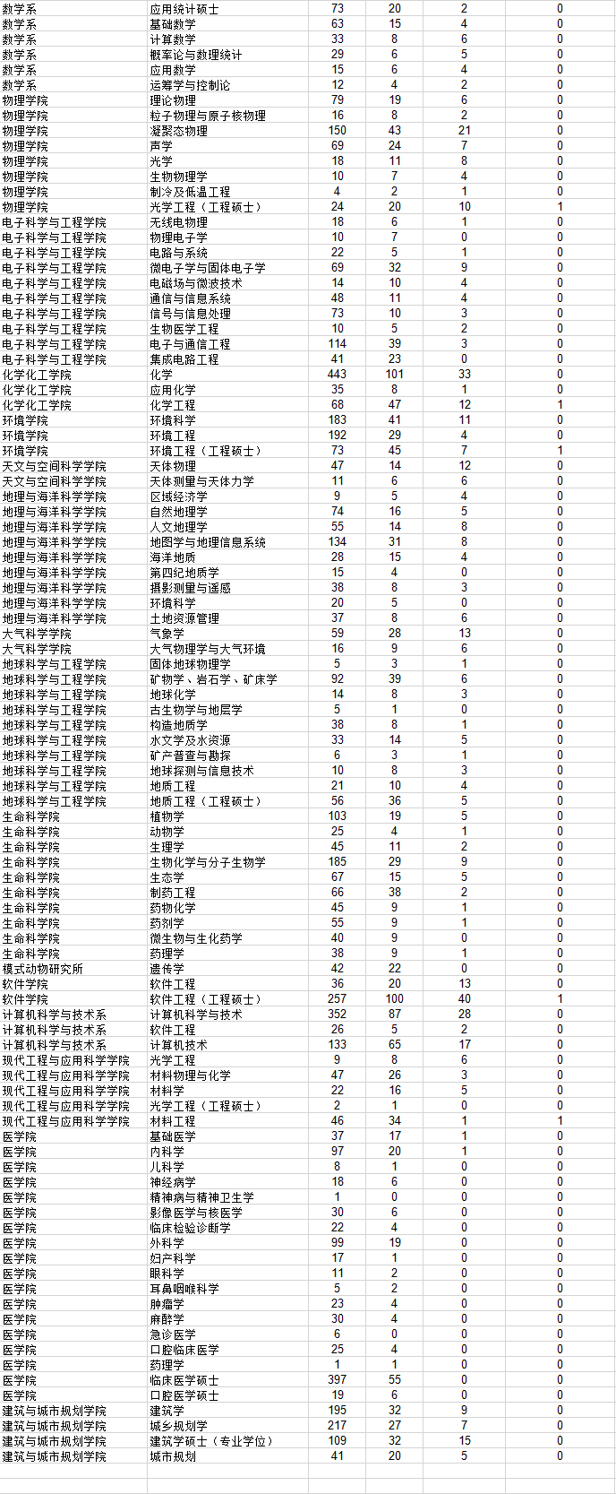 南京大学2013研究生报考录取比例