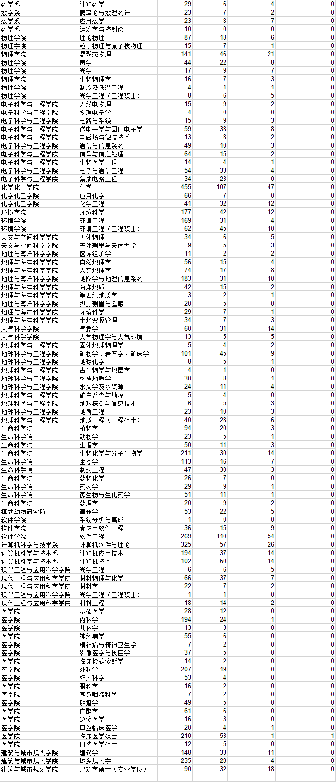 南京大学2012研究生报考录取比例