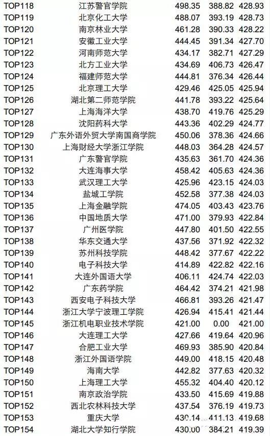 中国高校英语四六级成绩排名，榜首却不是清华北大