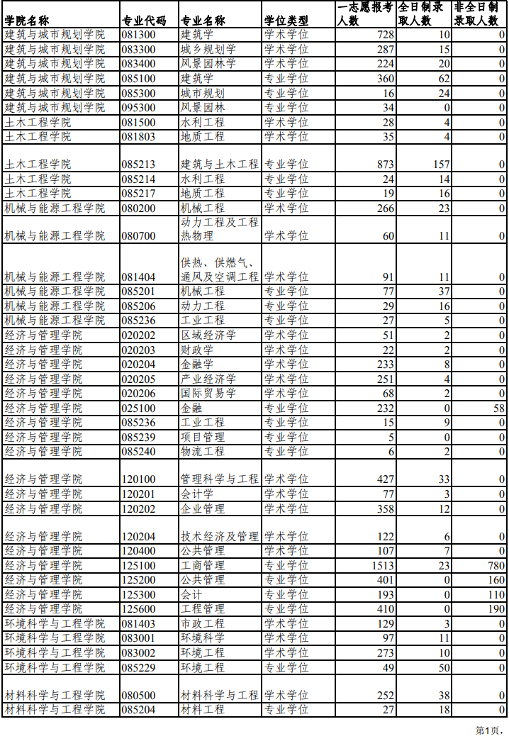 同济大学2018研究生报考录取比例