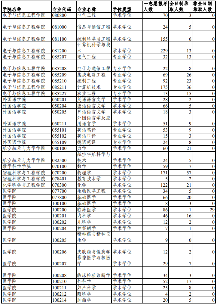 同济大学2018研究生报考录取比例