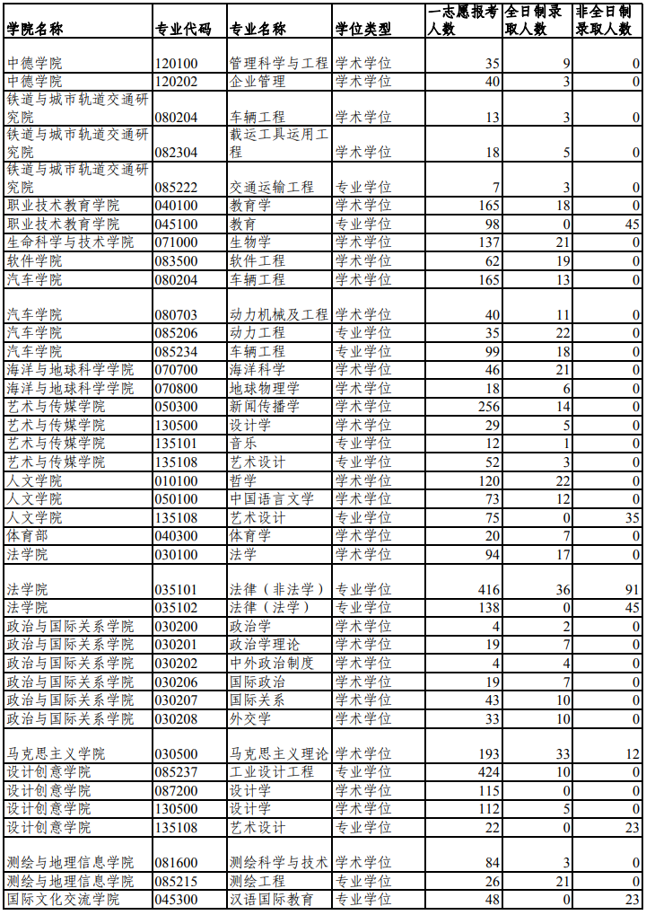 同济大学2018研究生报考录取比例