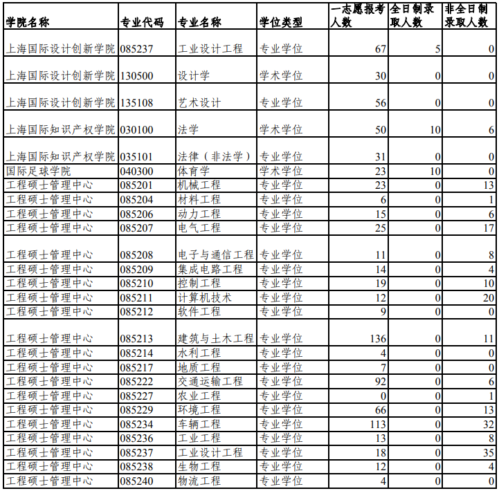 同济大学2018研究生报考录取比例