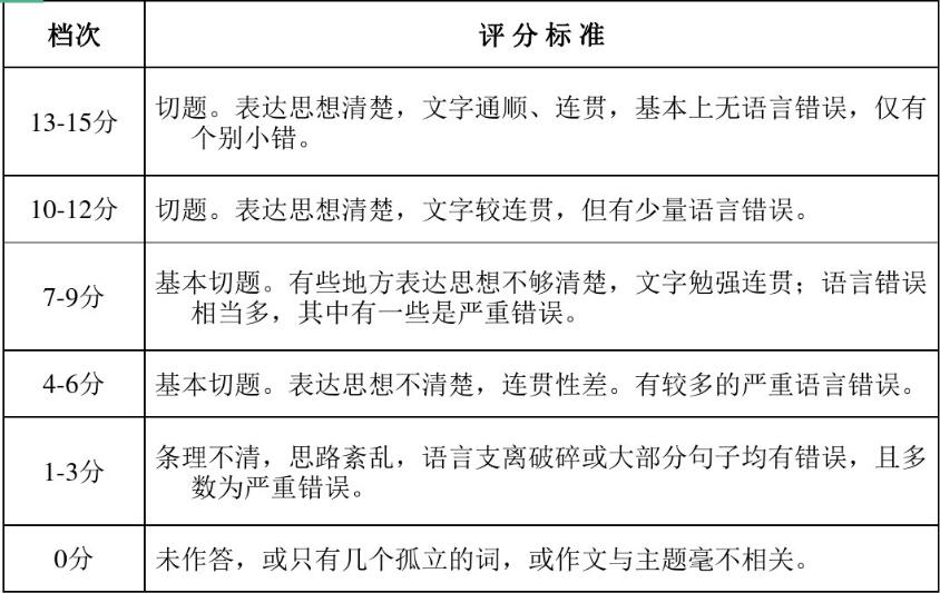 英语四六级考试作文字数不足，扣分标准是怎样