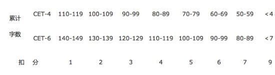 英语四六级考试作文字数不足，扣分标准是怎样