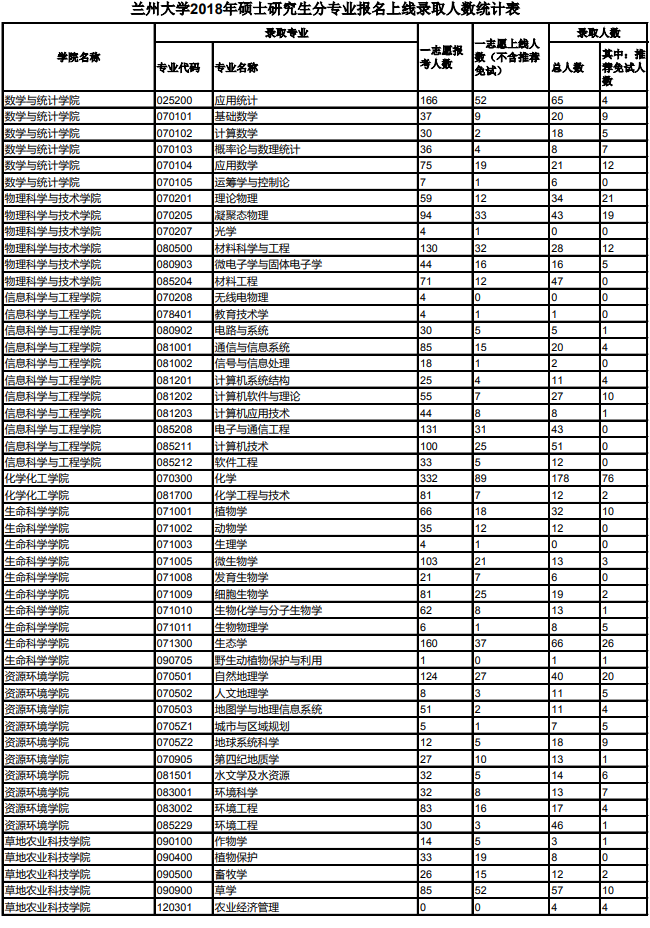 兰州大学2018年研究生报考录取比例