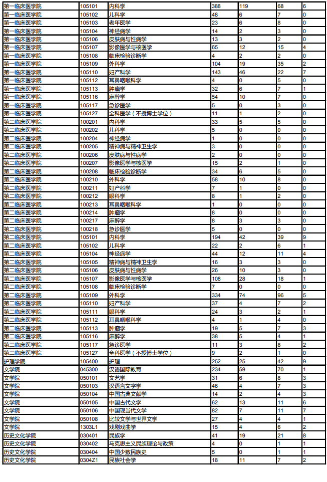 兰州大学2018年研究生报考录取比例